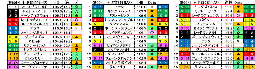 2024　七夕賞　上位特化版　自動データ印　結果